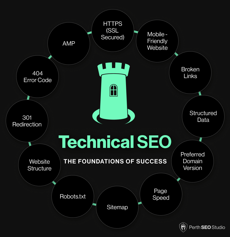 Technical SEO acts as the sturdy foundation upon which this majestic fortress is built