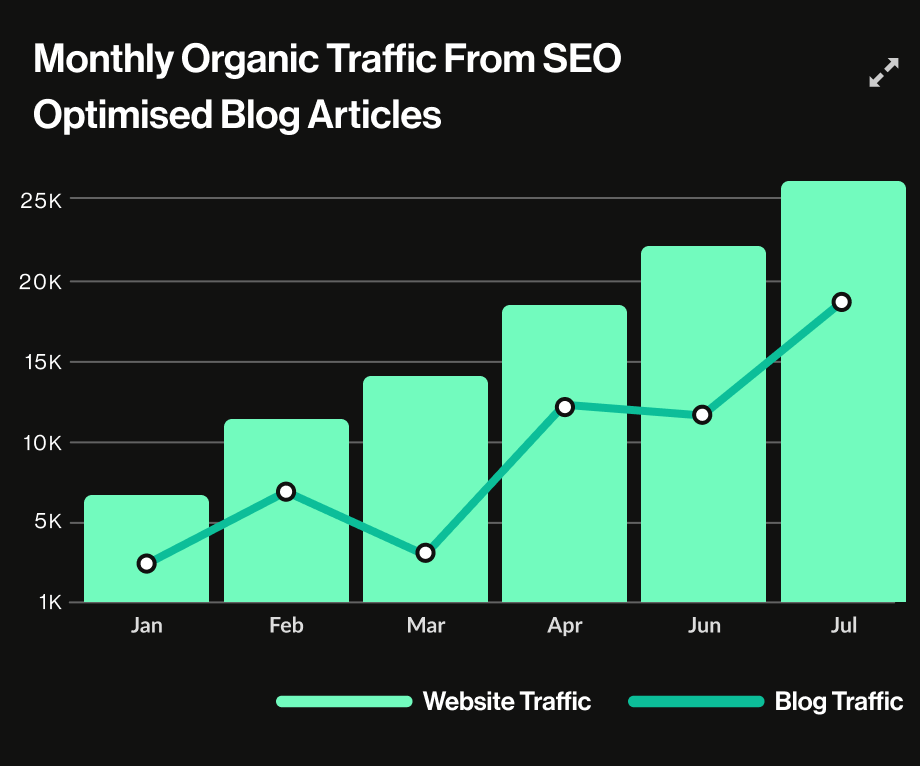 Bar graph showing monthly website traffic going up from SEO Optimised Blog Articles